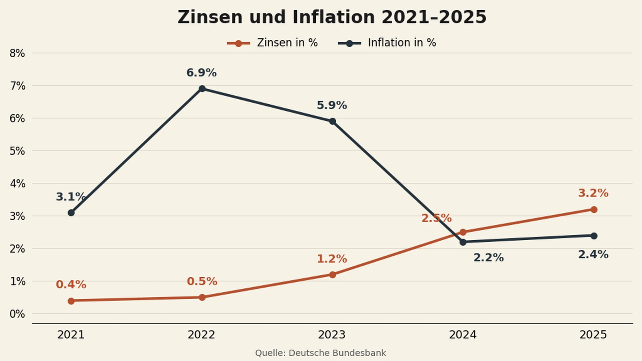 Zinsen und Inflation im Vergleich 2021–2025